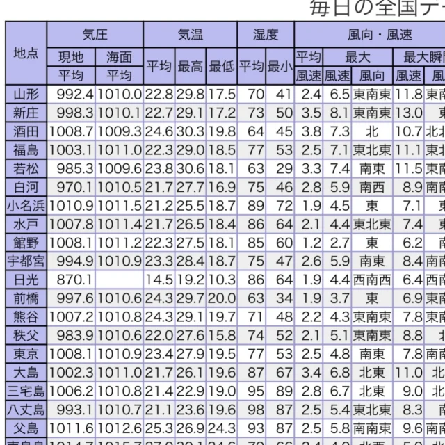 今日の三宅島の平均湿度は95%。最小が89%
まだ5月。